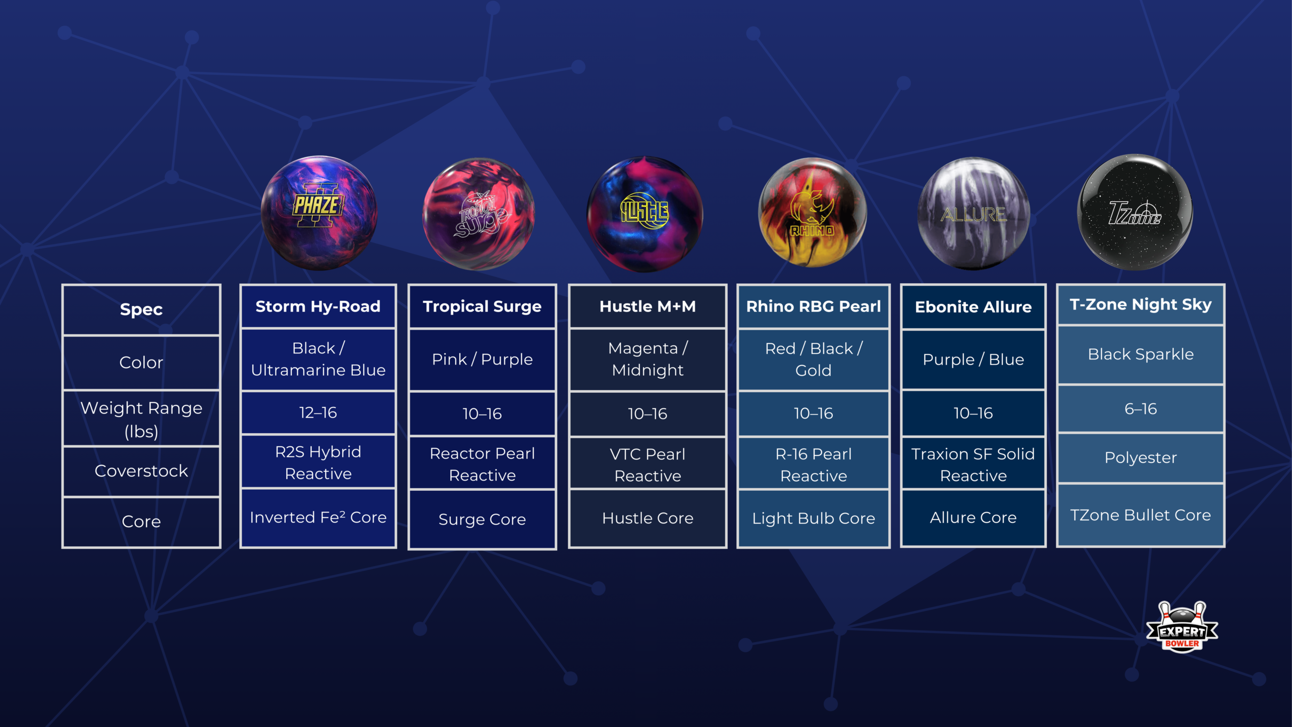 Bowling Ball Beginners Comparison Table