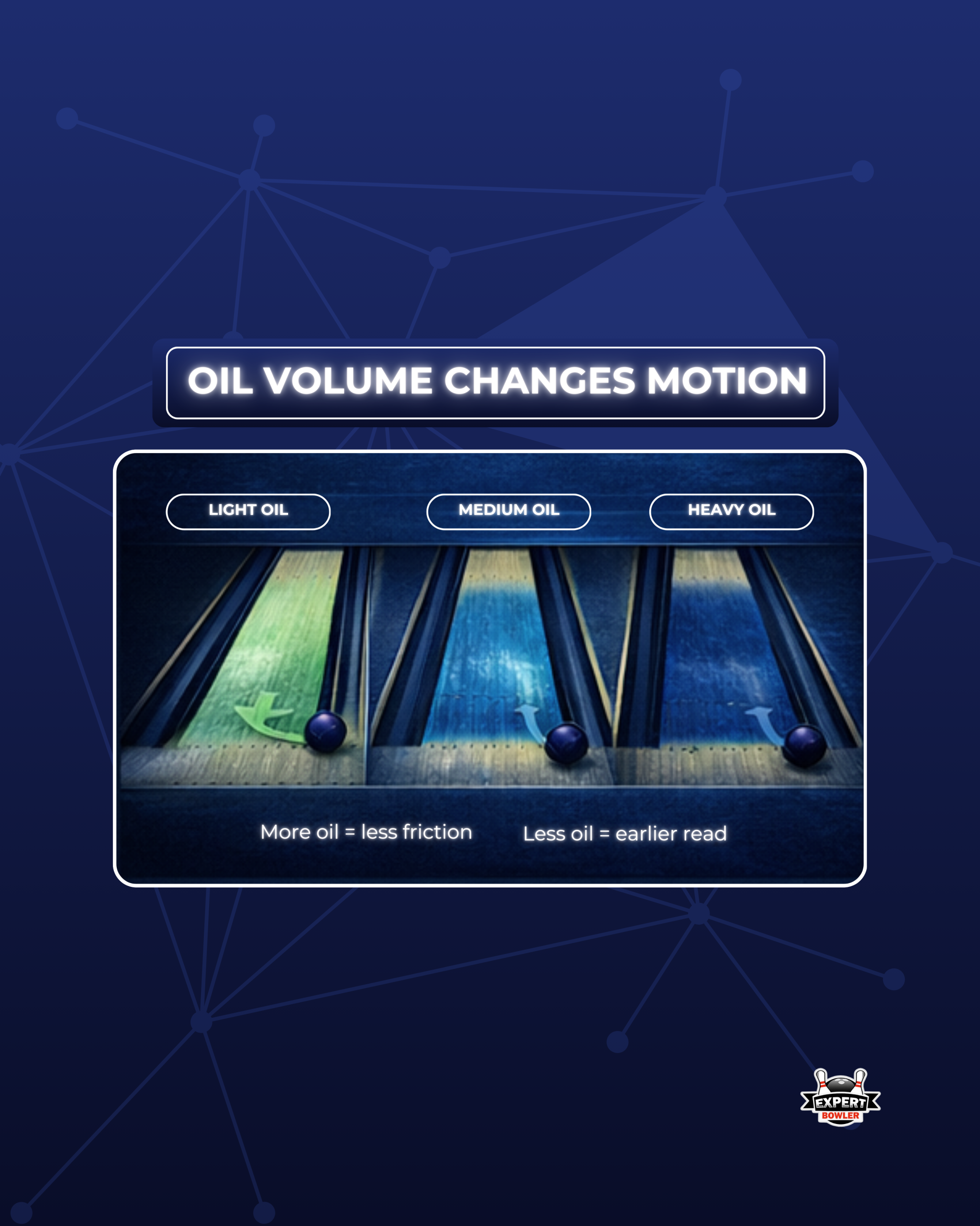 Oil volume changes motion used for identifying how light, medium, and heavy oil levels affect bowling ball friction and lane read.