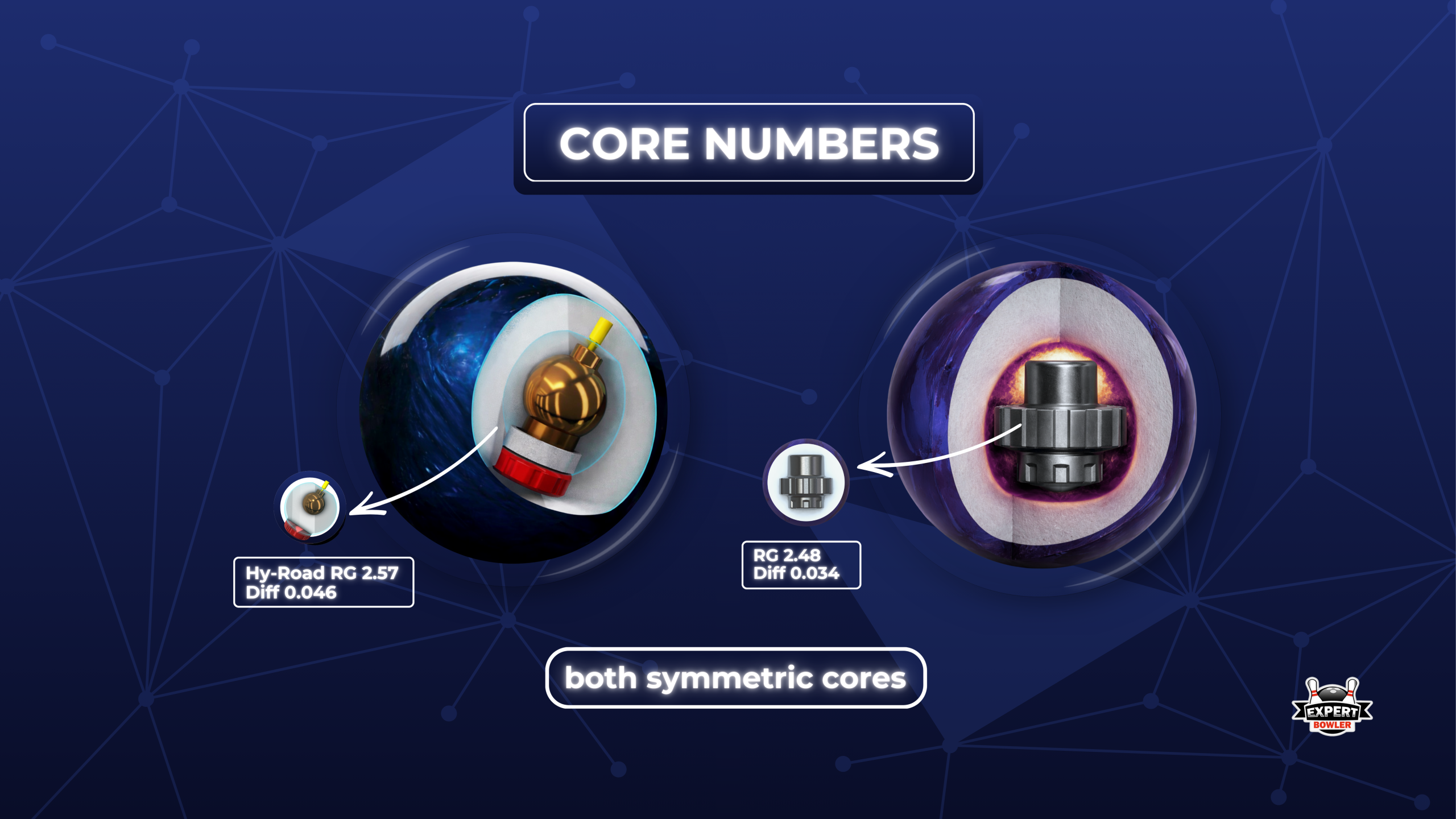 Core specifications for two symmetric bowling balls, showing the Hy-Road’s 2.57 RG and 0.046 Diff versus the Venom Shock’s 2.48 RG and 0.034 Diff.