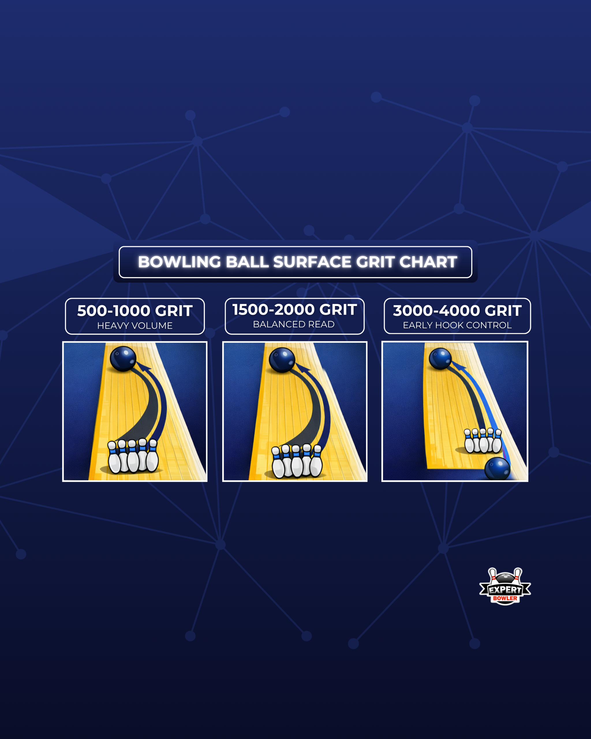 Bowling ball surface grit chart showing 500-1000 grit, 1500-2000 grit, and 3000-4000 grit reaction ranges