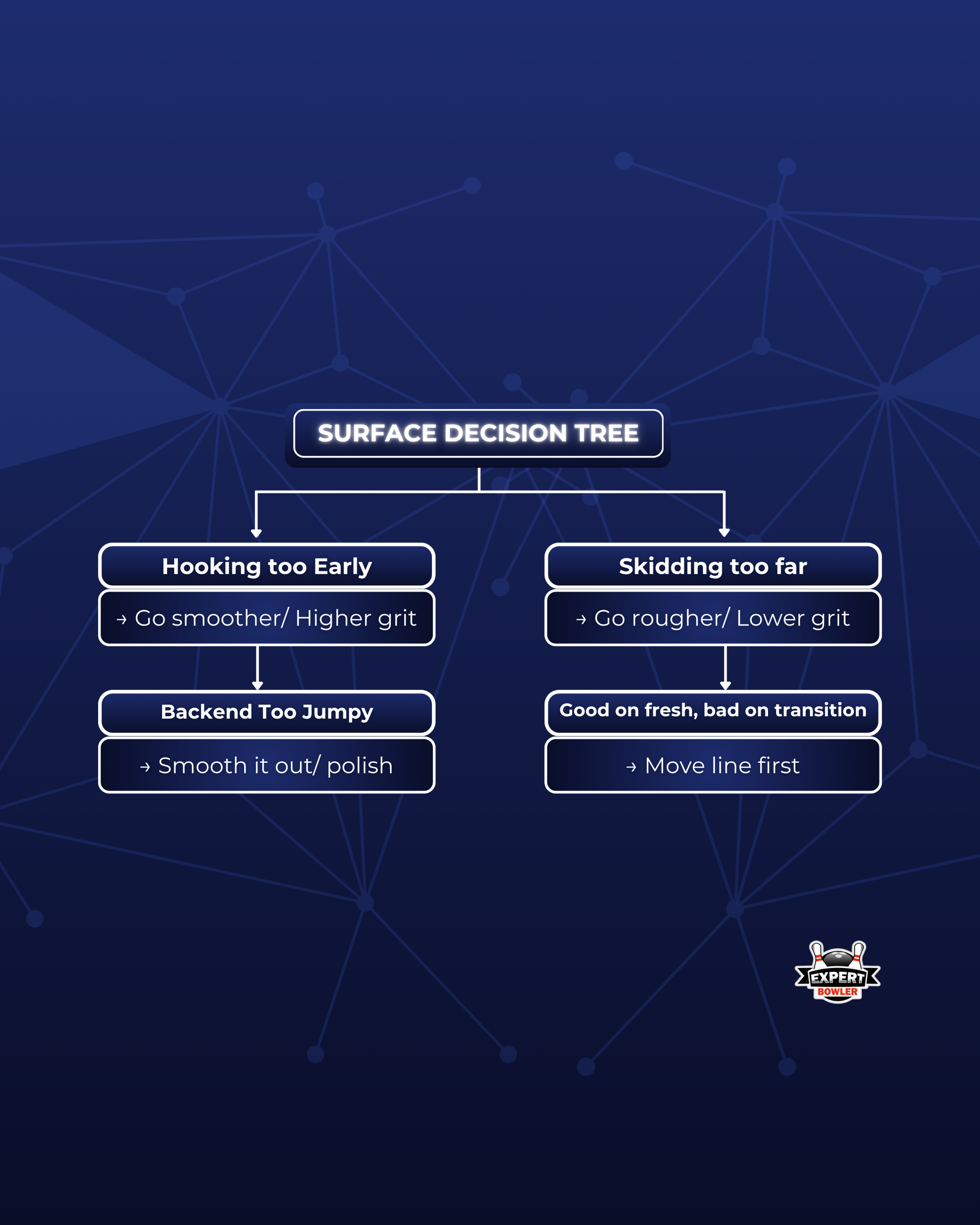 Bowling ball surface decision tree showing fixes for hooking too early, skidding too far, backend being too jumpy, and transition adjustment order