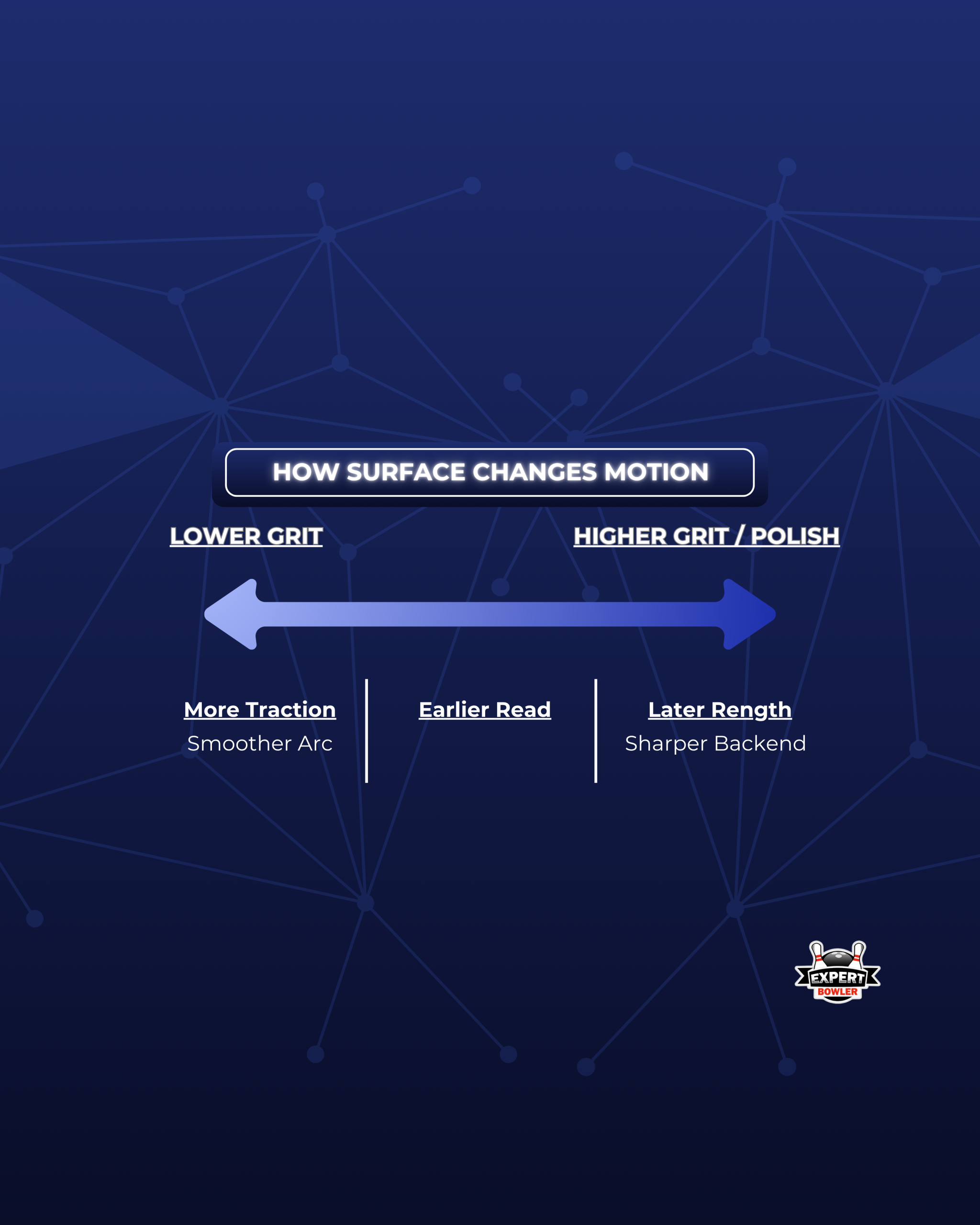 Fresh to transition surface adjustment visual showing surface first on fresh oil and line first during transition