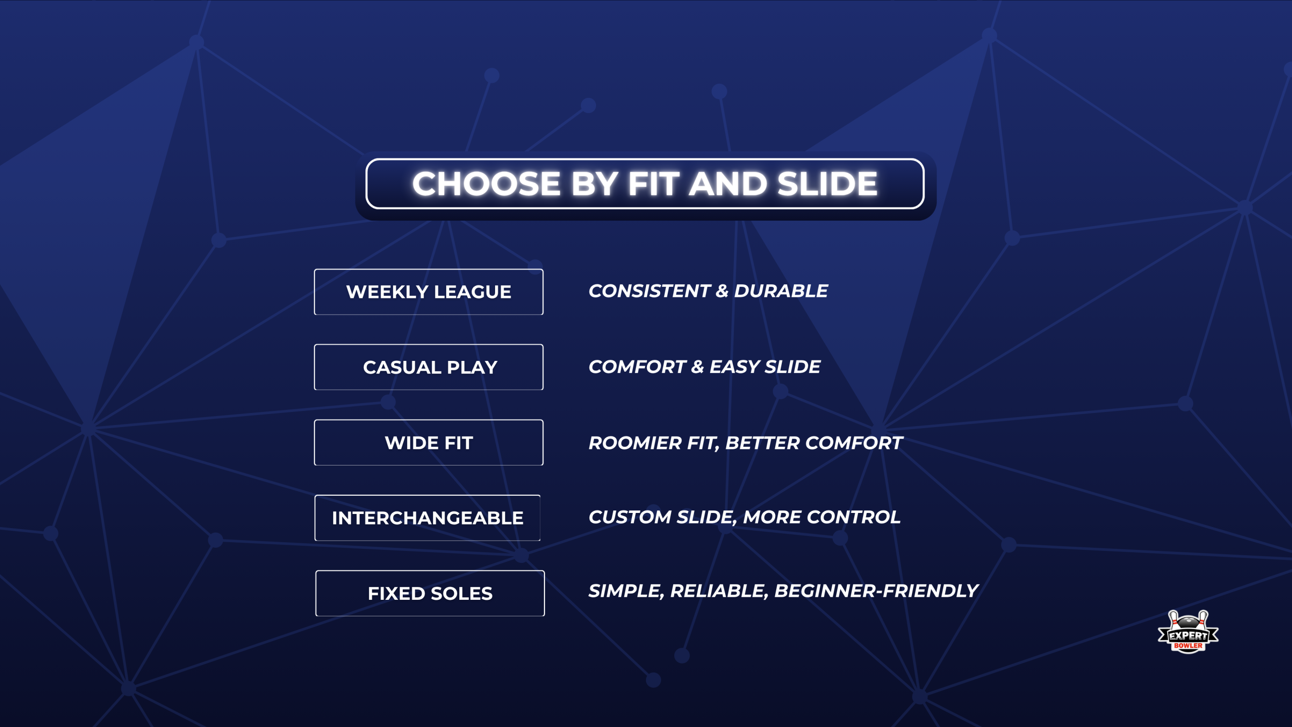 Choose by fit and slide infographic for bowling shoes, comparing weekly league, casual play, wide fit, interchangeable, and fixed soles