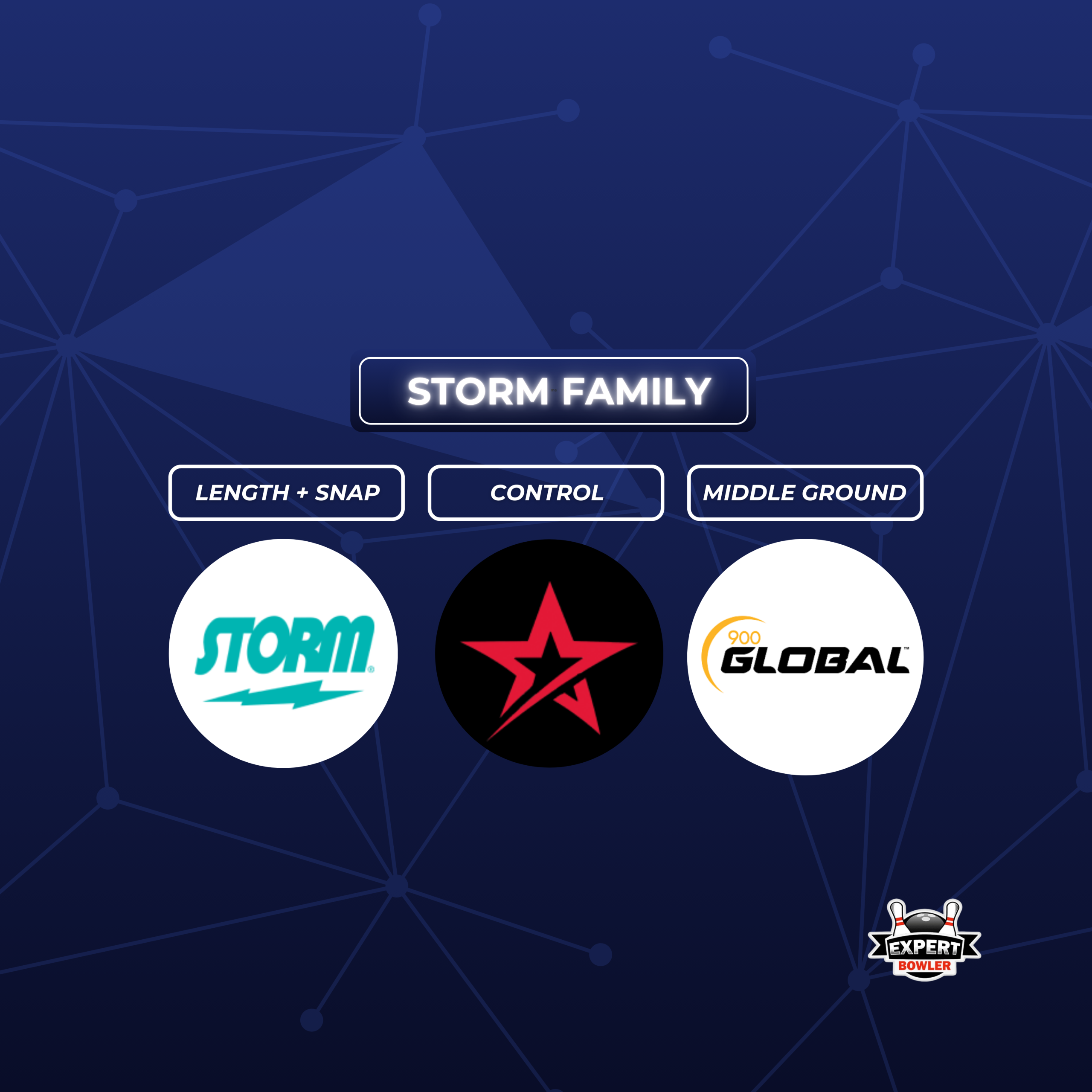Storm family bowling ball brands graphic highlighting length, snap, control, and middle ground.