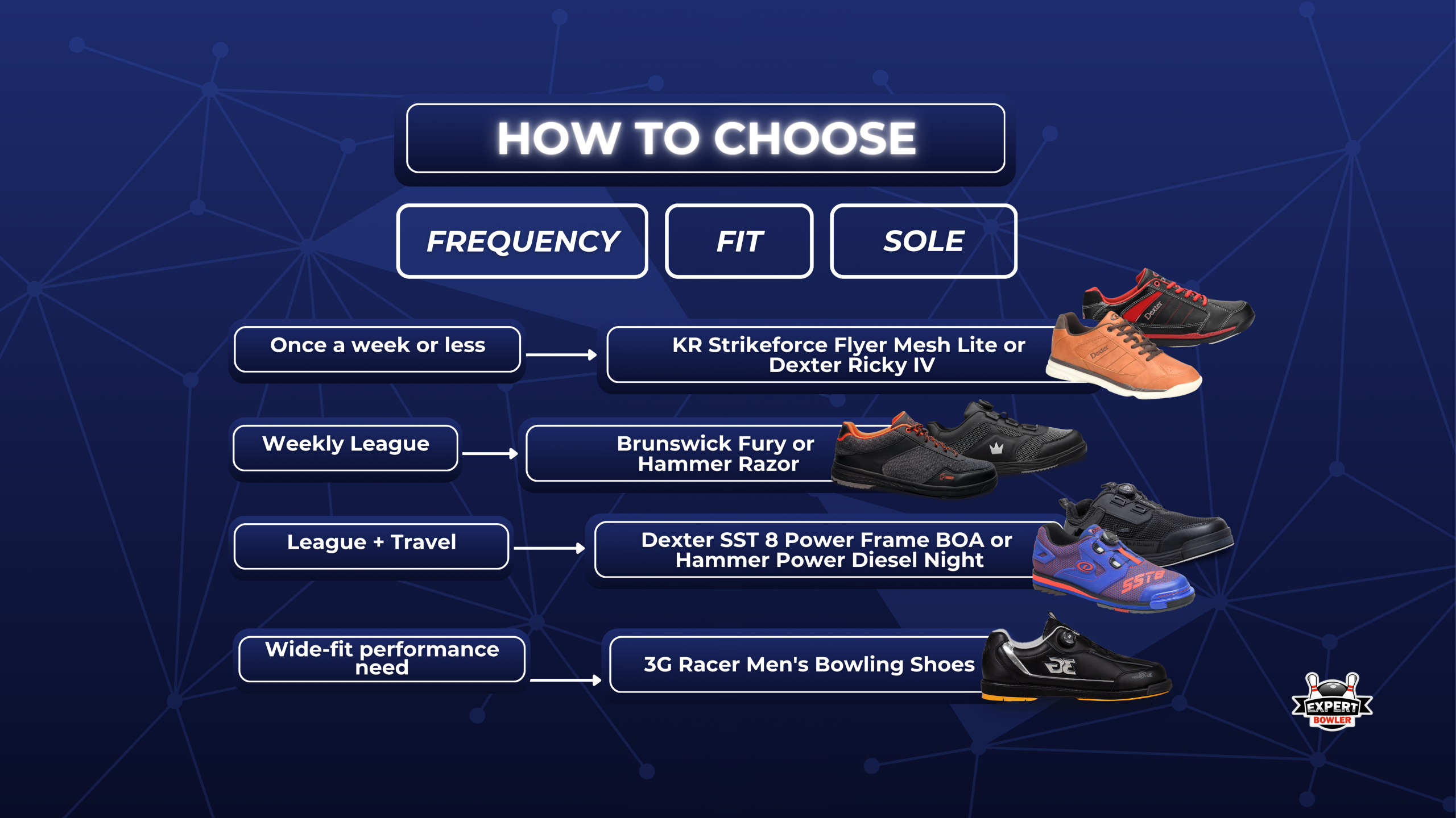 How to choose men’s bowling shoes decision tree for the “Best Bowling Shoes for Men” article, showing options by frequency, fit, and sole system.