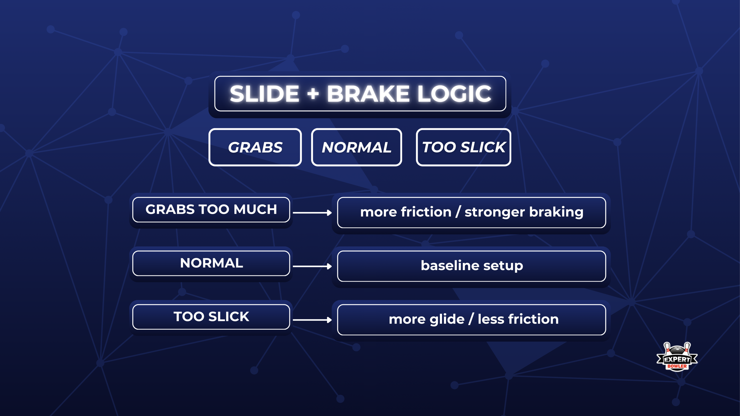 Slide and brake logic graphic for the “Best Bowling Shoes for Men” article, showing how approach grip affects friction, braking, and glide.